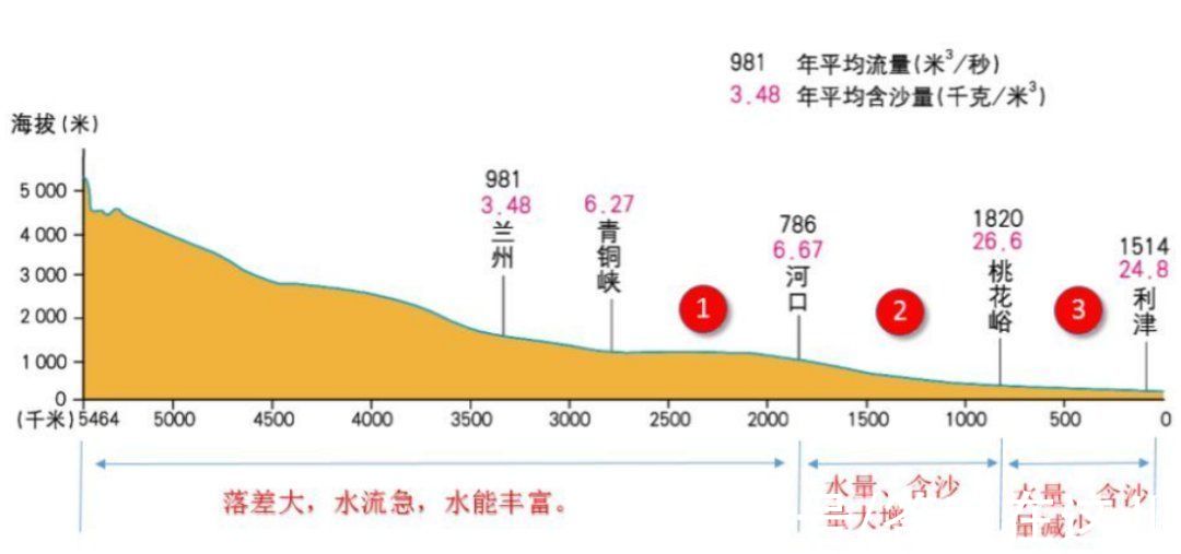 黄河|含沙量世界最大，黄河为何没填平渤海？它填平的海域比渤海大得多