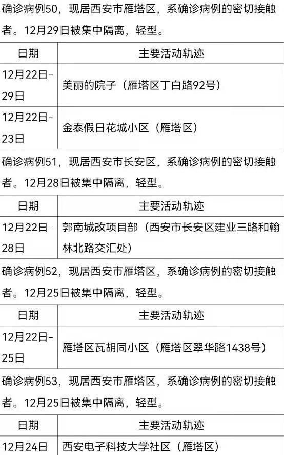 确诊|12月30日0时-24时西安市新增161例确诊病例活动轨迹公布