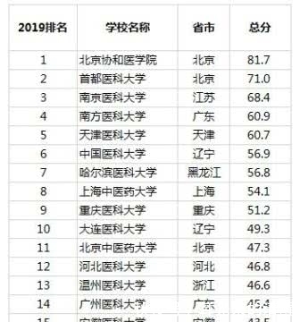 性价比最高的3所医科大，考上都是金饭碗