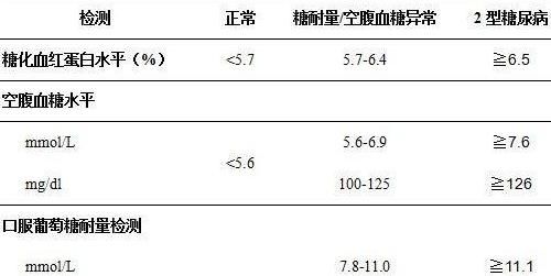  血糖|血糖在多少最好？对照这些数据看一看，也许你的血糖并不高！