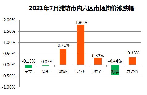 环比|刚刚！潍坊最新房价数据曝光……