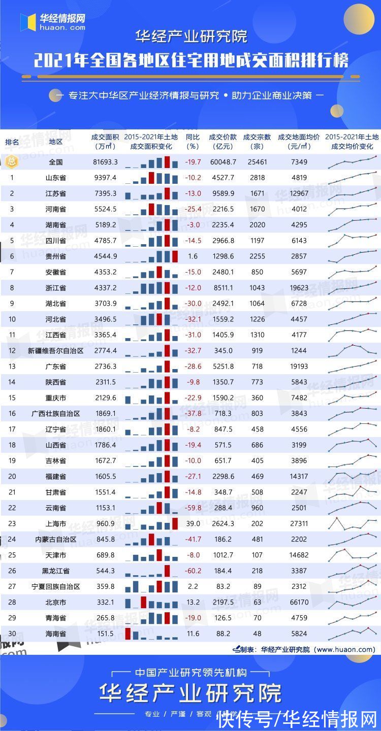 全国各地区|2021年全国各地区住宅用地成交面积排行榜：上海同比增长39.0%