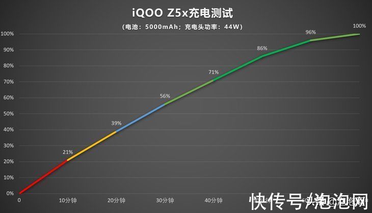 iqoo|iQOO Z5x评测：千元机也有你想不到的体验