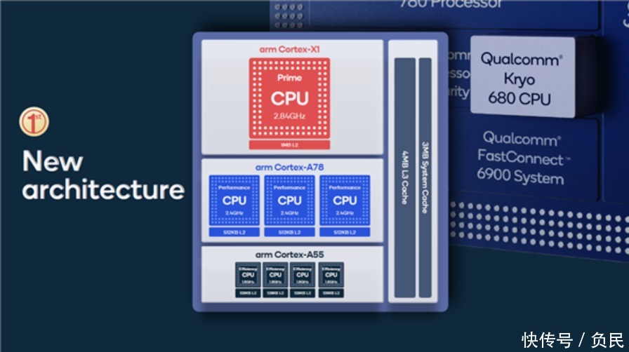 snapdragon888|高通snapdragon888的总体结构是怎样的？