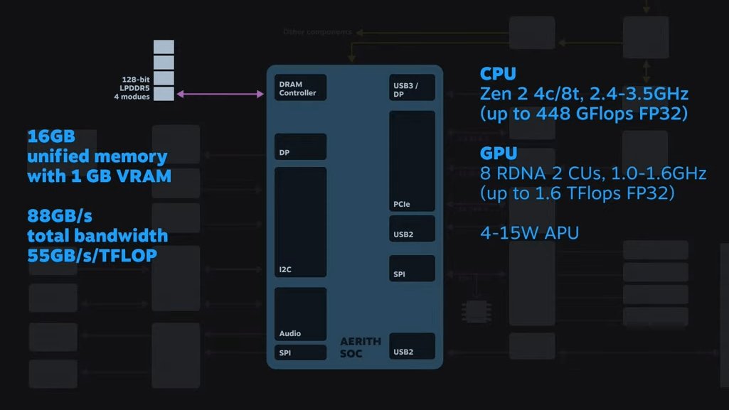 vSteam Deck 最新上手视频流出，GPU 性能可自定义