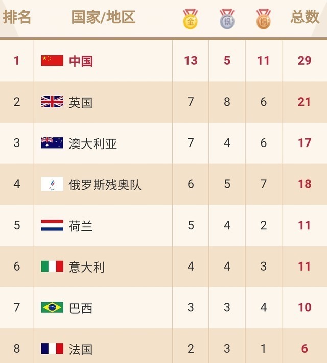 中国队|残奥奖牌榜!中国又夺4金稳居榜首,美国队仅2金,未进前5