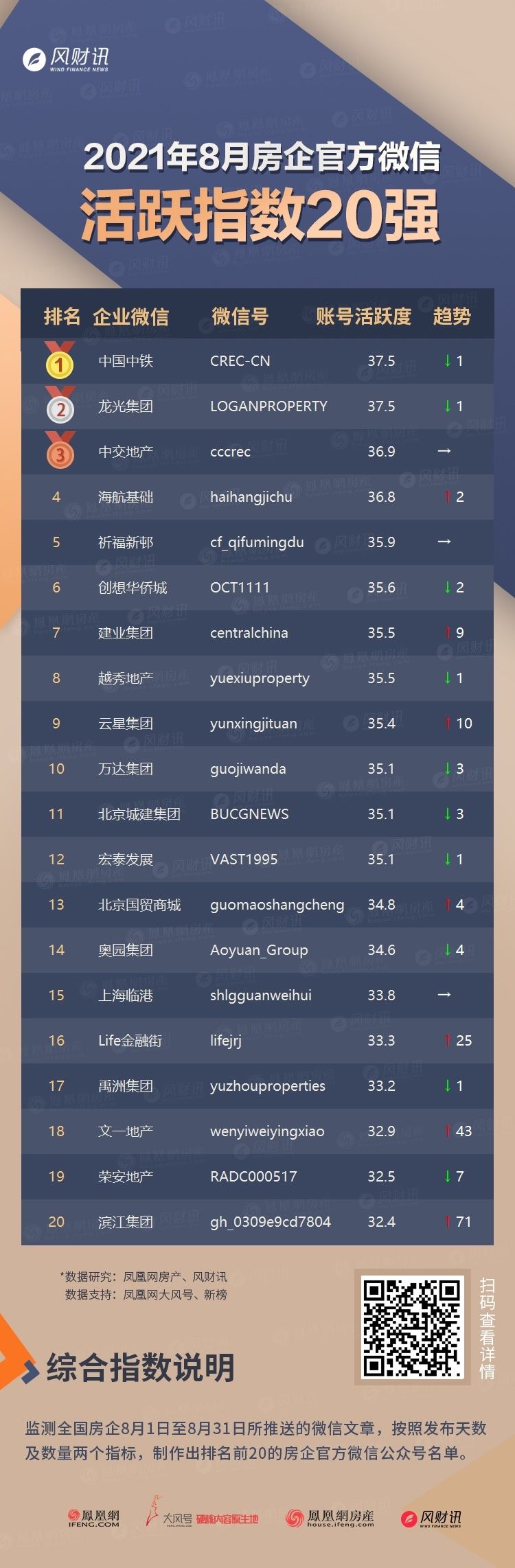 中国中铁|凤凰网&风财讯《2021年8月房企官方微信影响力100强》发布