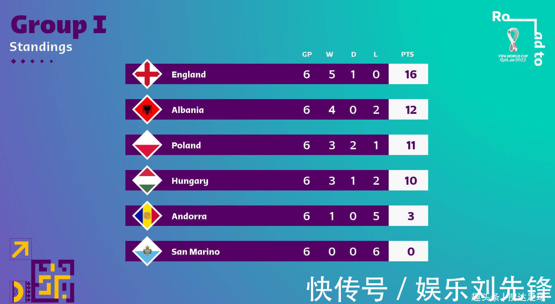 波兰|0-5,世预赛49连败!欧洲倒数第1又遭吊打:2场丢12球,提前出局