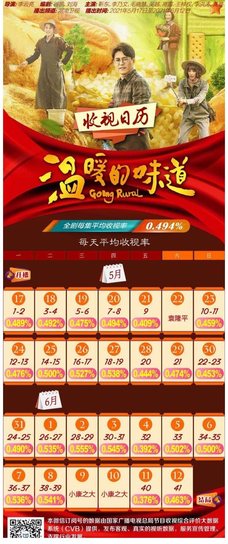 广东卫视|《光荣与梦想》热度不减 收视持续夺冠雄踞榜首