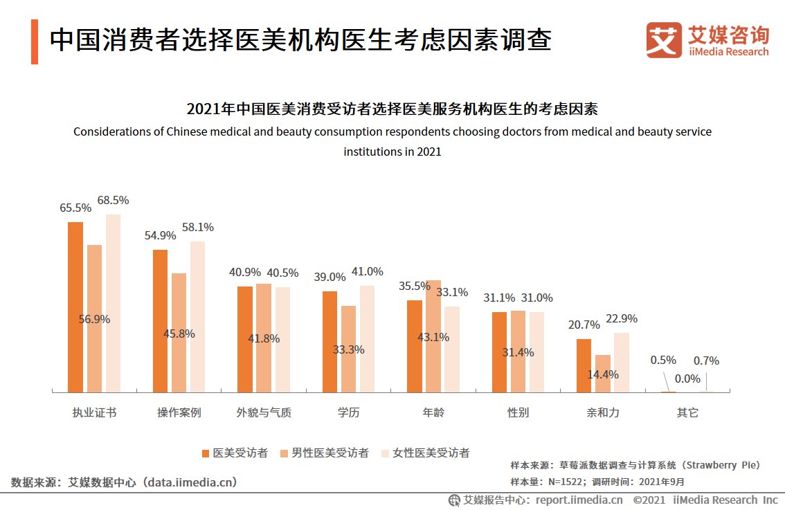 渗透率 医美机构市场竞争报告：消费者最关注机构公立性质、资质以及口碑