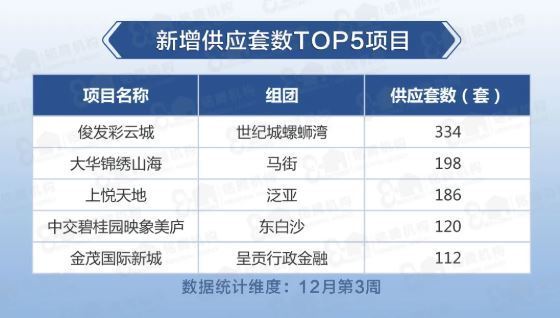 环比|上周昆明住宅成交13.20万方，环比上涨23.83%！