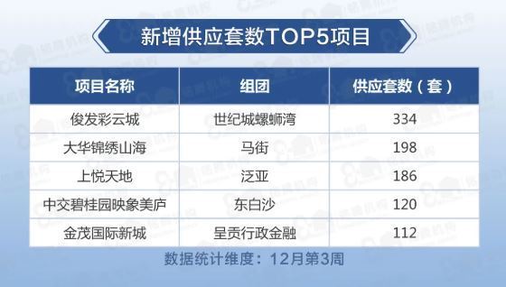 环比|上周昆明住宅成交13.20万方,环比上涨23.83%!