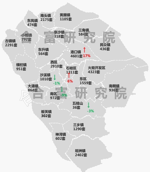 环比|市场成交｜上周中山住宅成交427套，南朗卖房最多，西区次之！