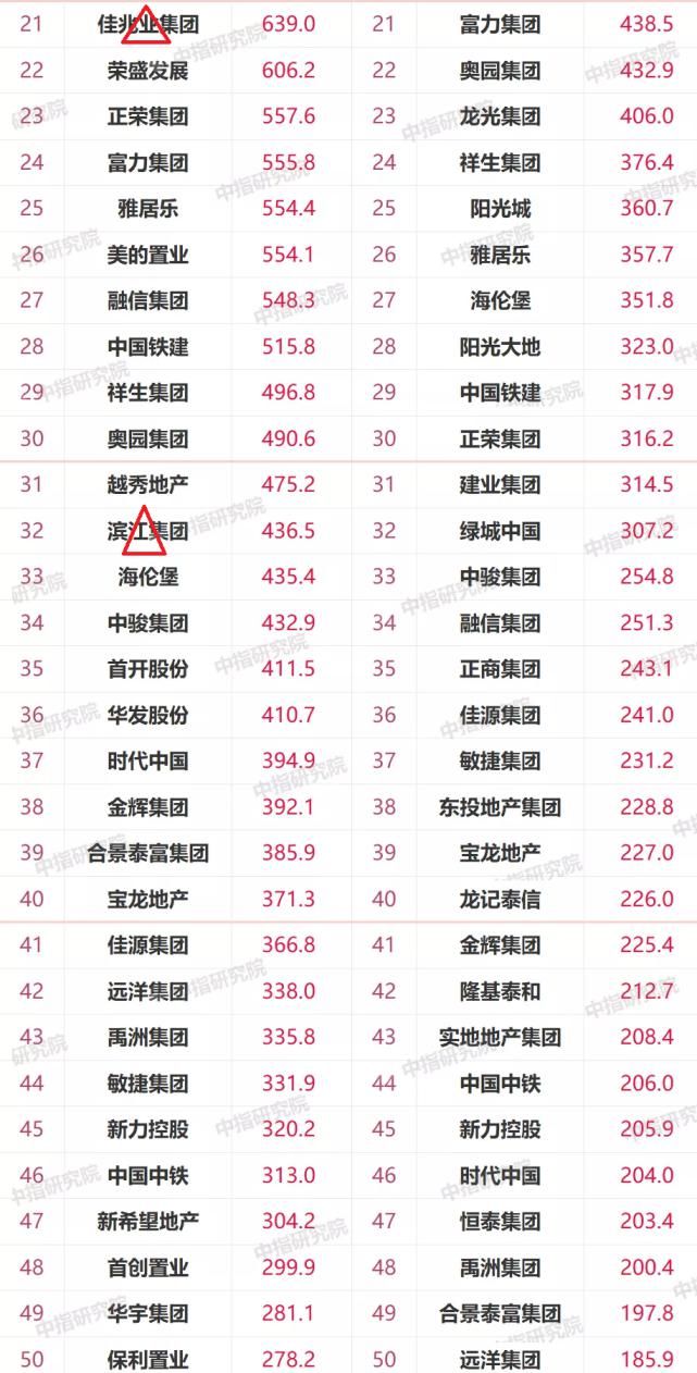绿地控股|2021上半年百强房企掉队榜：远洋很惨！注意绿地、新城