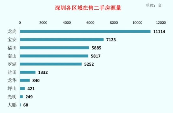 二手|受假日效应影响,二手房录得量有所下降但供应仍在发力