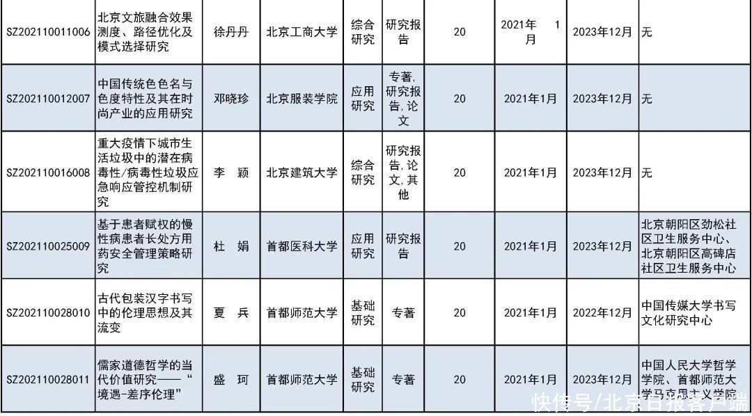 来看|31所市属高等学校443个项目受资助！快来看有你母校吗？