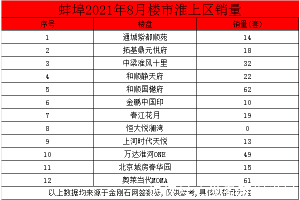 套数|蚌埠楼盘2021年8月6区56盘销售1485套商品房