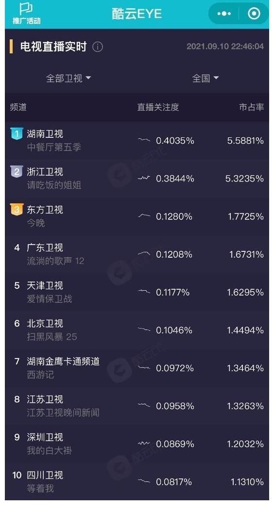 《中餐廳5》收視雄踞第一 趙麗穎張碧晨與眾人暖心互動引熱議