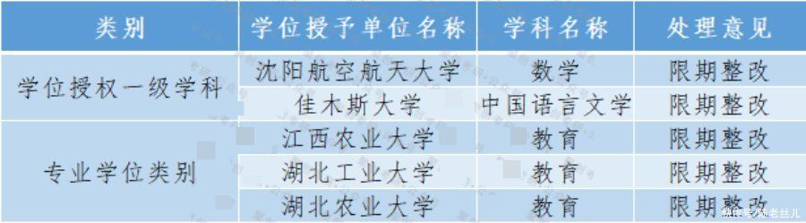 名校|最新！12个学校12个学位点今年不招生！又有名校成立校区增学院