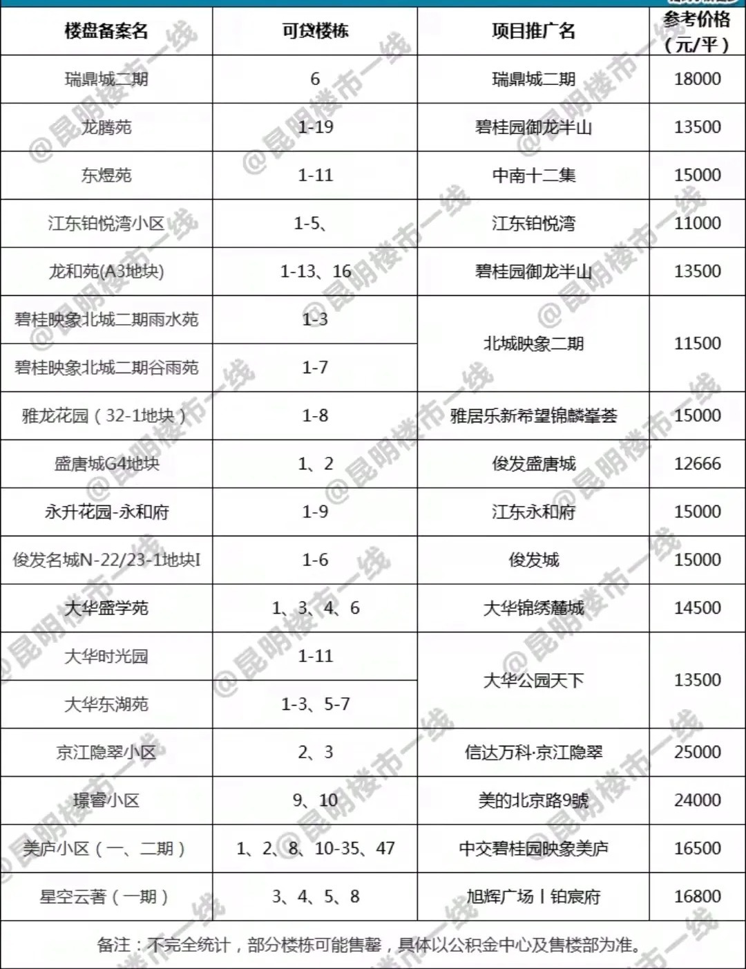 贷款|79盘,昆明最全公积金贷款楼盘,收藏帮你狂省20万!