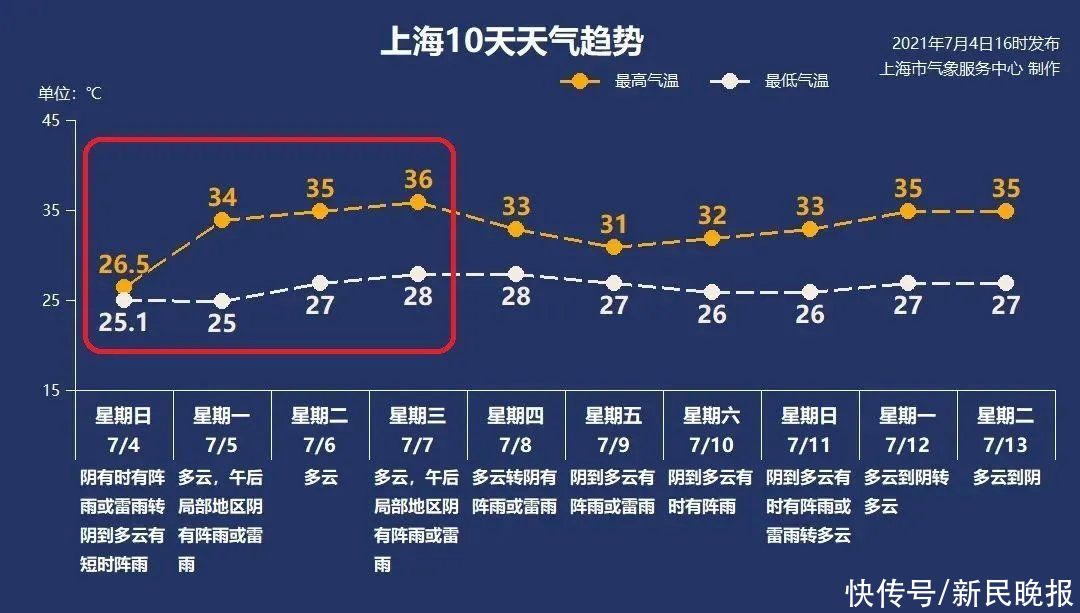 流行病学|7月5日·上海要闻及抗击肺炎快报