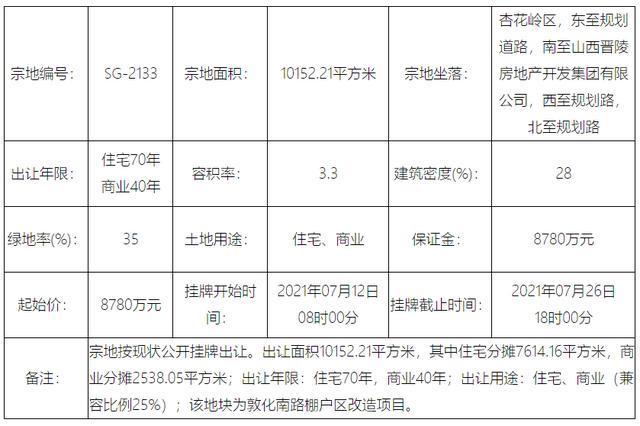 太原市规划和自然资源局|起始价8780万元！太原杏花岭一宗商住用地挂牌出让