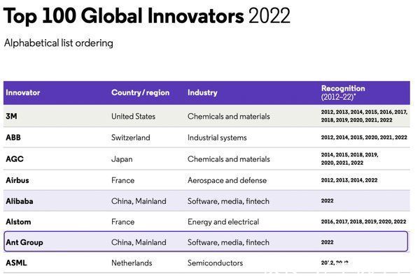 创新机构|《2022年度全球百强创新机构》揭晓 五家大陆企业入选