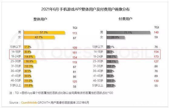 付费|报告：5.48亿手游玩家，三成付费用户24岁以下