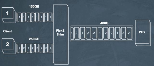 group|5G承载网里的FlexE，到底是什么？