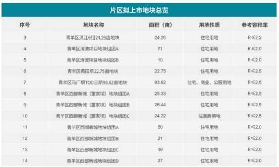 青羊新城|青羊新城确立供货主力定位:刚需引流到改善定调