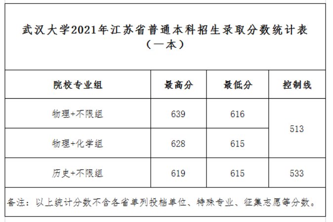 录取分数线|武汉大学2021年最新录取分数线发布（截至7月24日）