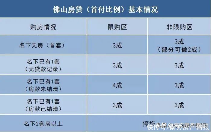 公积金|佛山最新限购/限贷/首付比例政策