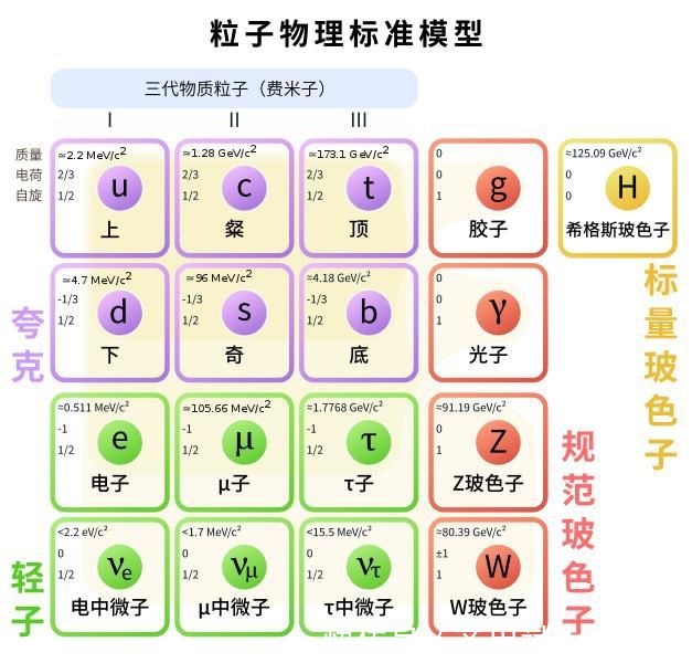 大一统论：粒子物理大一统标准模型