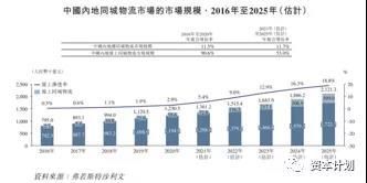 物流|快狗打车IPO,姚劲波的同城生态怎么样了?
