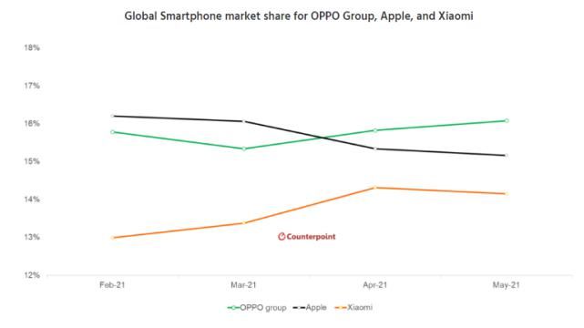 家族|华为下周发布P50，OPPO家族超苹果，拿下全球第二，手机市场排名又要变？