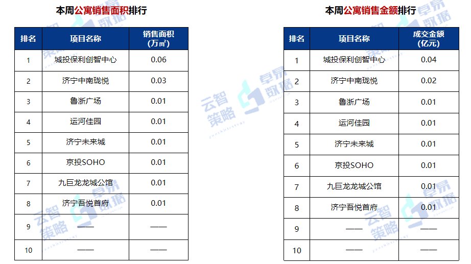 存量|10589元/㎡！济宁最新商品住宅成交均价出炉