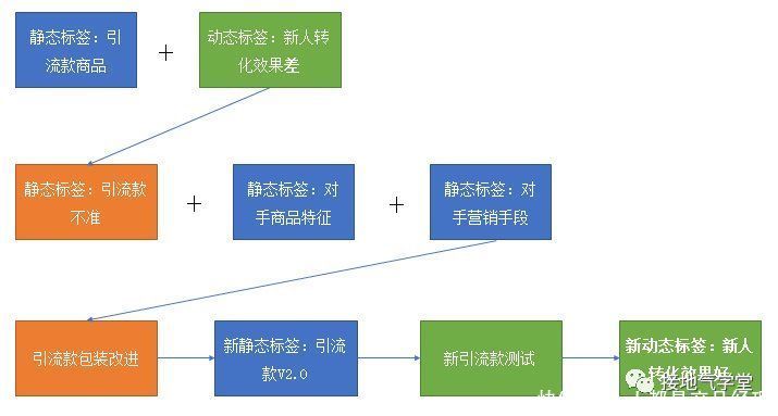 商品|我不建议你抄大厂的用户画像，为什么？