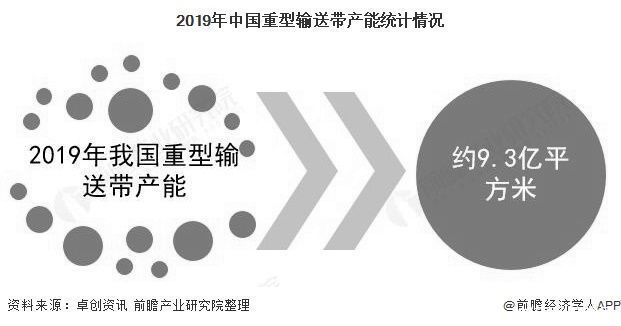 占据|2020年中国重型输送带行业市场现状及竞争格局分析 煤炭领域需求占据半壁江山