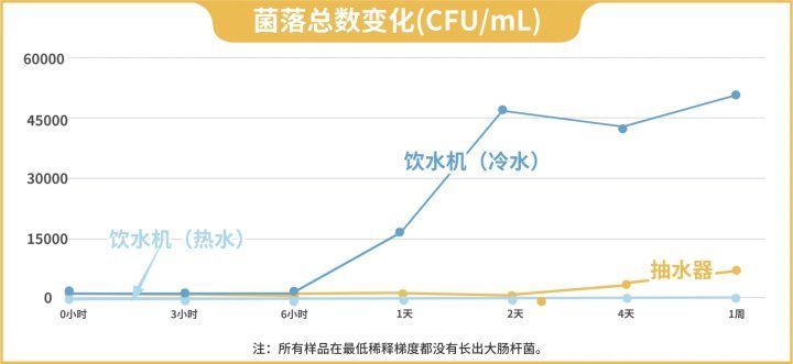 菌落总数|饮水机里的水，到底有多脏？定期清洗能让它变干净吗？