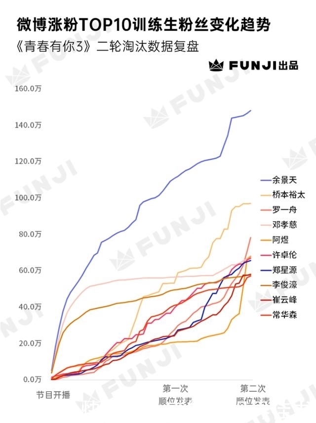 《青春有你3》二轮淘汰数据复盘：TOP9大洗牌？