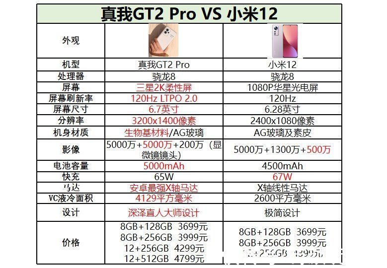 oled|小米12刚发不久就要被虐，realme GT 2Pro全方位吊打