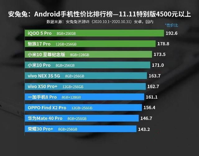 性价比|4K以上性价比手机排名，华为荣耀垫底，小米被挤到第3