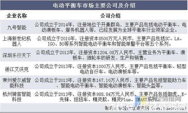 爱尔威|2020年全球电动平衡车行业现状，尚未形成统一的行业监管政策