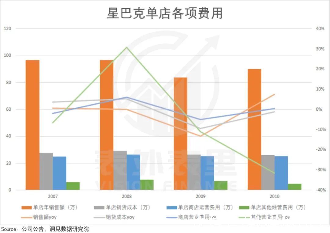 海底捞们|星巴克启示录：如何寻找“海底捞们”的反弹拐点？