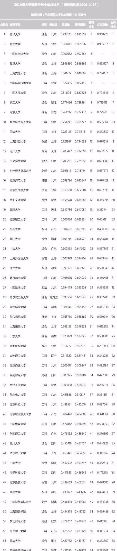 我国高校排名，以录取分数线为依据，将来填报志愿，值得参考