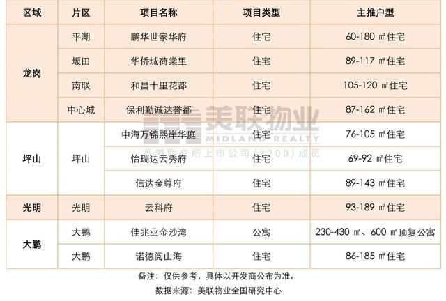 大鹏|美联物业：7.19-7.25周报——新盘去化良好，市场情绪稍有升温