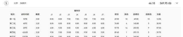 半决赛|卫冕需奇迹？上届冠军10跳4失误，207C动作很拉胯，全红婵抢位？