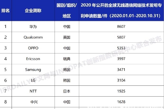 中国|超越高通、爱立信！中国科技巨头逆流而上，拿下8607件无线专利