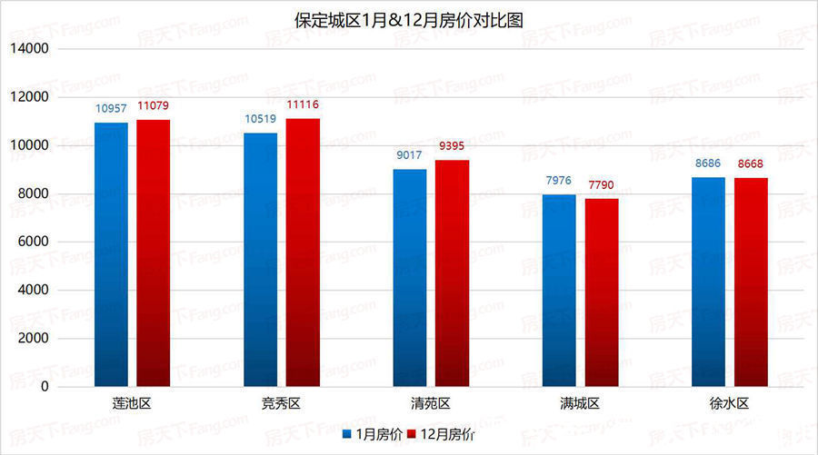 白皮书|2021保定年终楼市白皮书之房价篇