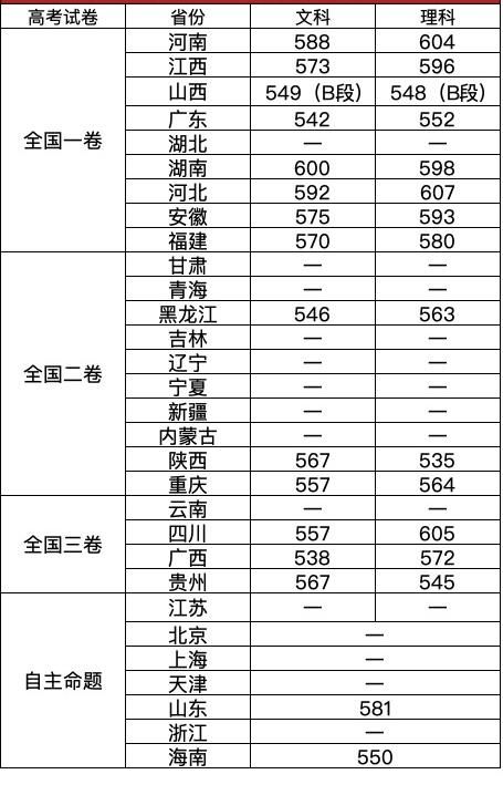 广东潮汕三市新添一所大学，落户揭阳，占地1900余亩，招生规模达20000人